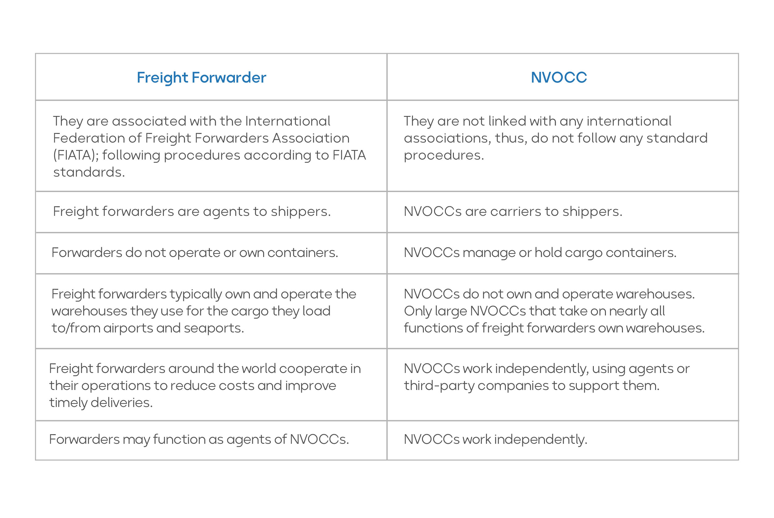 NVOCC vs Freight Forwarder: Key differences تفاوت های کلیدی فورواردرها با کرییرها