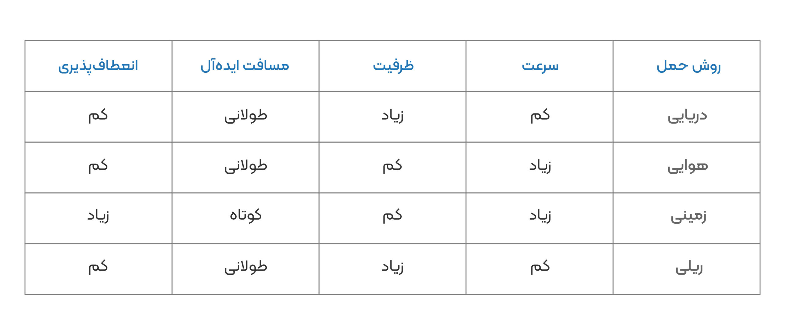 مقایسه انواع روش‌ حمل‌ونقل