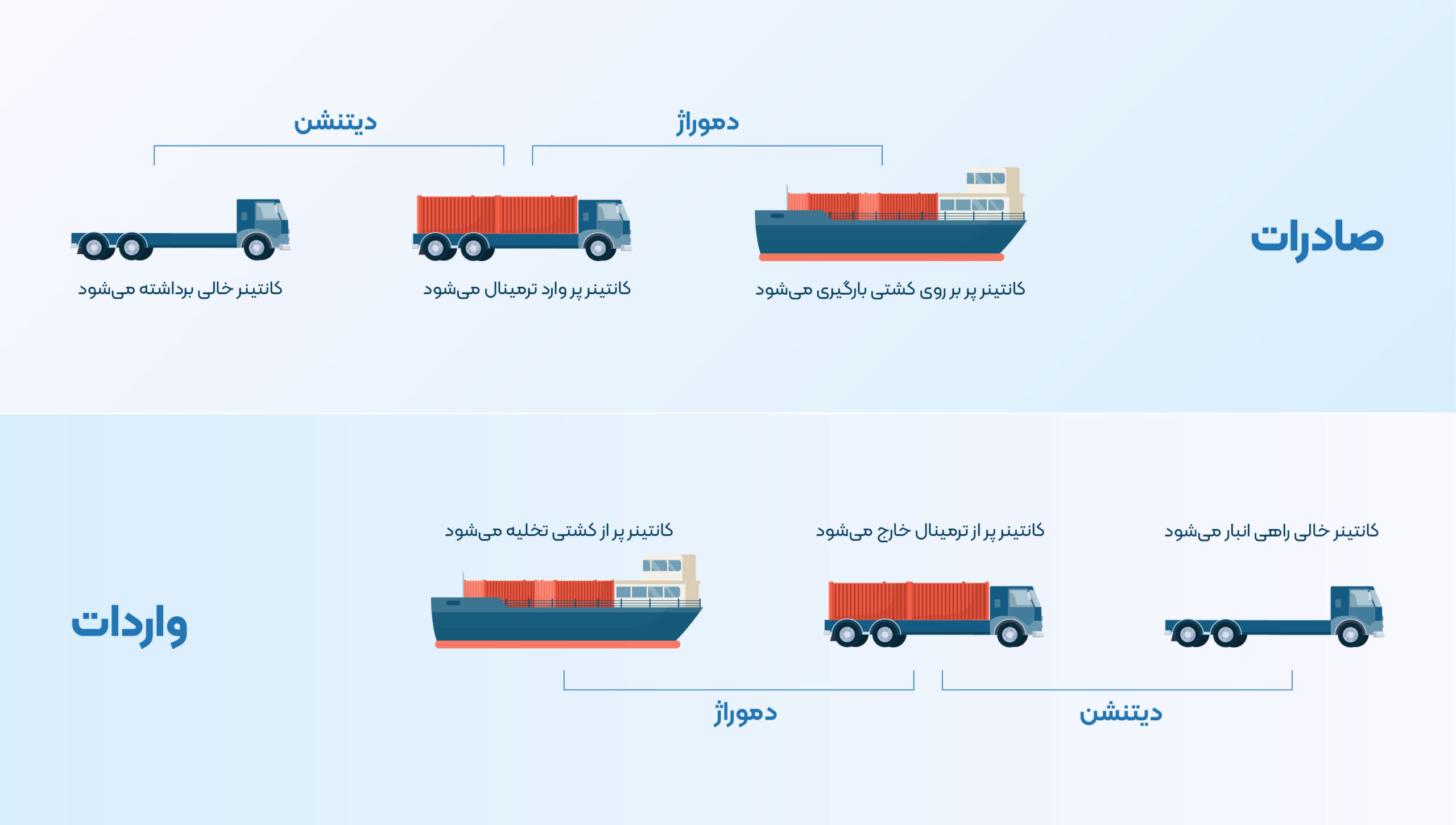 دموراژ و دیتنشن. demurage & detention. فری‌تایم ، دیسپچ، صادرات