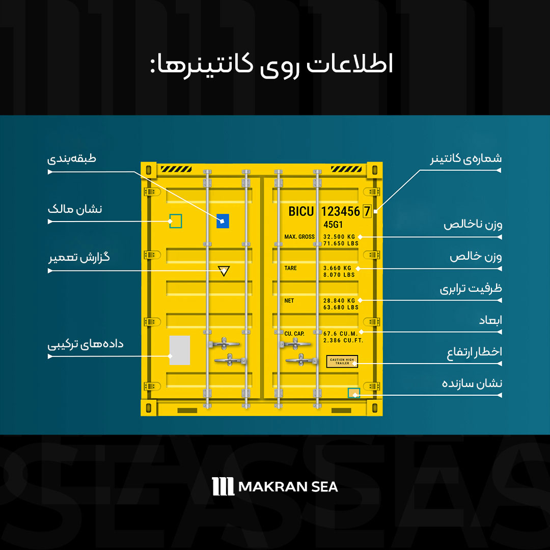 شماره کانتینر، اطلاعات روی کانتینرها، container number