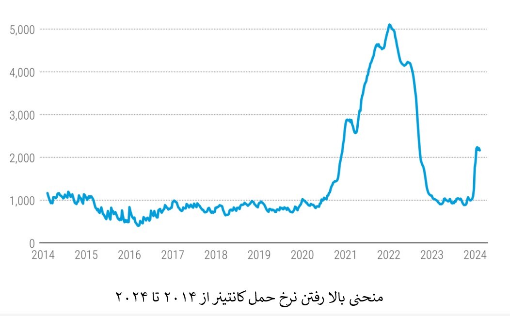 چگونه بحران دریای سرخ مسیر‌های تجاری جهان را تغییر می‌دهد