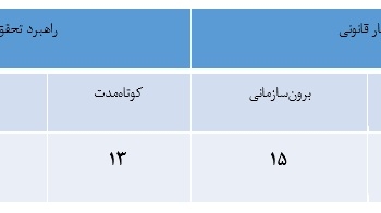 روش‌های تأمین مالی پروژه‌های ریلی با رویکرد غیرتورمی