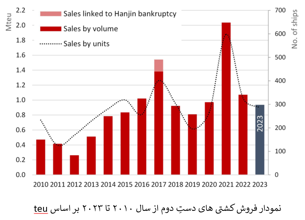 فروش کانتینر‌های دستِ دوم در سال ۲۰۲۳ کاهش یافت