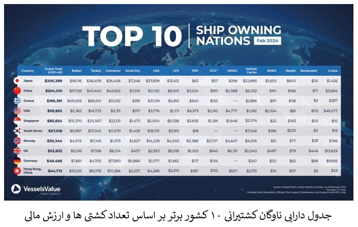 ارزش دارایی ۱۰ کشور جهان در بخش صنعت کشتیرانی اعلام شد