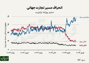 انحراف مسیر تجارت جهانی تحت تأثیر تنش‌های دریای سرخ