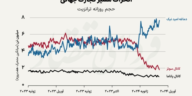 انحراف مسیر تجارت جهانی تحت تأثیر تنش‌های دریای سرخ