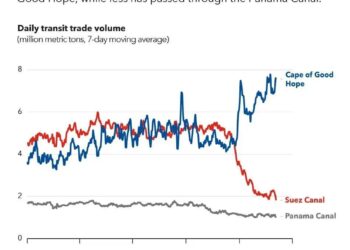 نمودار تردد از کانال سوئز