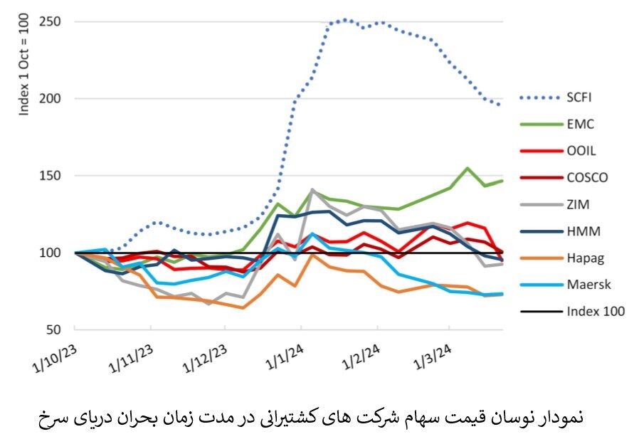 کاهش قیمت سهام خطوط بزرگ کشتیرانی کانتینری جهان پس از بحران دریای سرخ