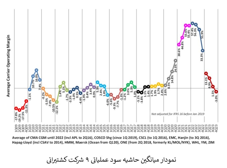 سود عملیاتی ۹ شرکت کشتیرانی در سه ماهه پایانی سال ۲۰۲۳ منفی شد