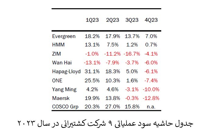 سود عملیاتی ۹ شرکت کشتیرانی در سه ماهه پایانی سال ۲۰۲۳ منفی شد
