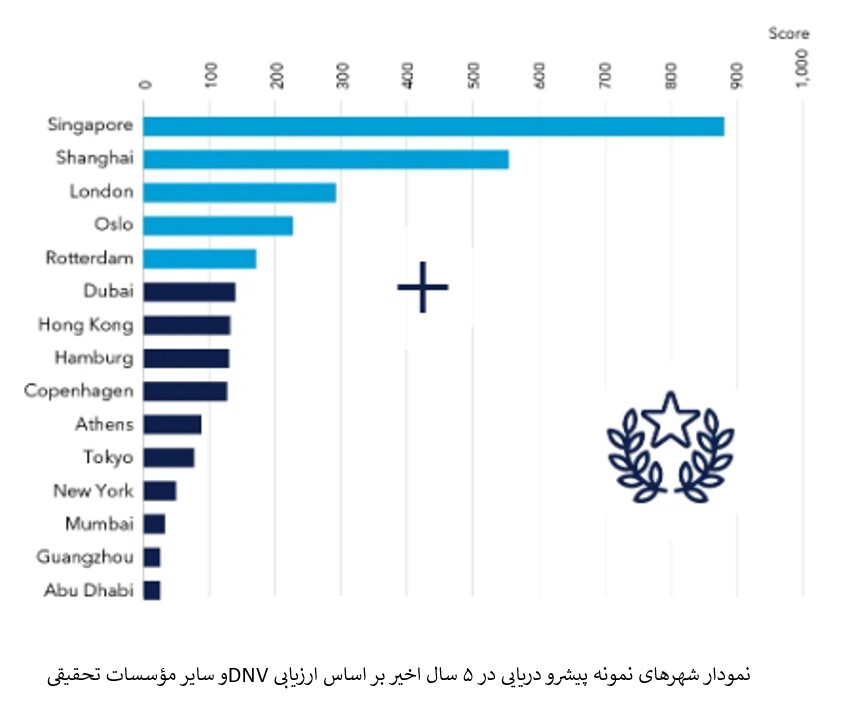 سنگاپور بار دیگر شهر دریایی سبز جهان لقب گرفت