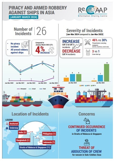 کاهش میزان دزدی دریایی در منطقه آسیا از ژانویه تا مارس ۲۰۲۴