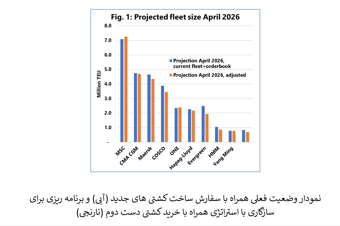 خط کشتیرانی فرانسه در جدول ۱۰ شرکت برتر جهان از مرسک جلو می‌افتد