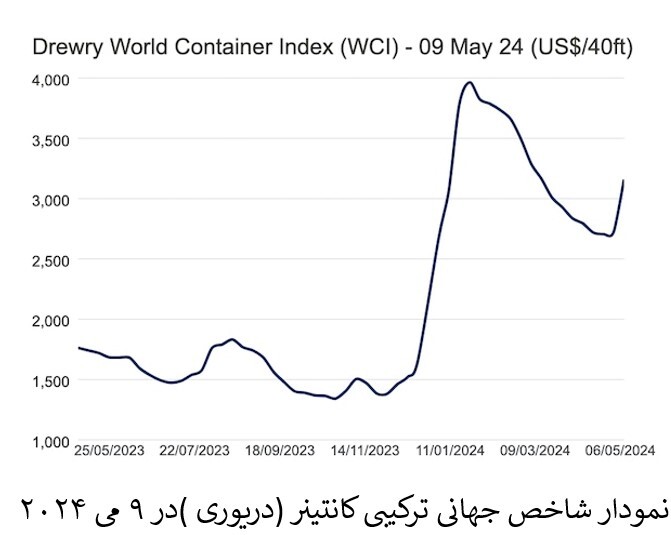 افزایش ۸۱ درصدی شاخص حمل کانتینر