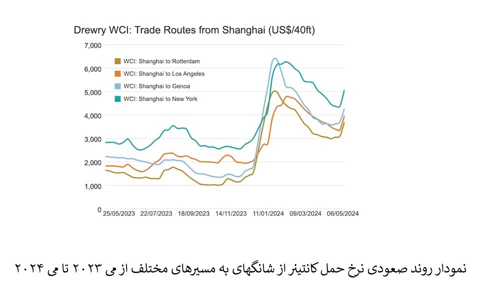 افزایش ۸۱ درصدی شاخص حمل کانتینر