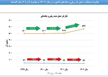 تناژ بار ریلی