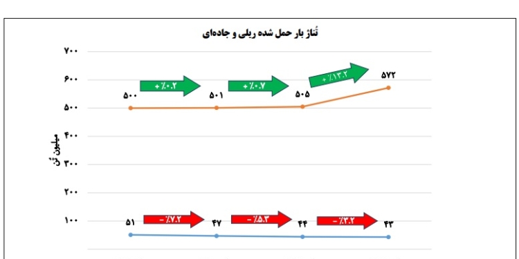 تناژ بار ریلی
