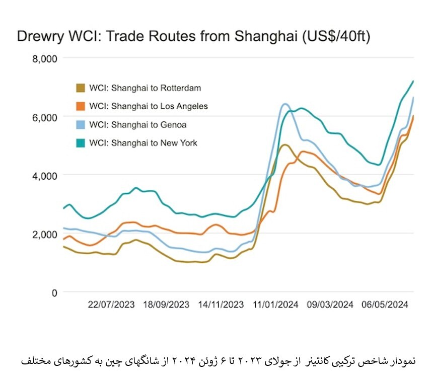 شاخص جهانی کانتینر ۱۸۱ درصد نسبت به سال ۲۰۲۳ افزایش یافت
