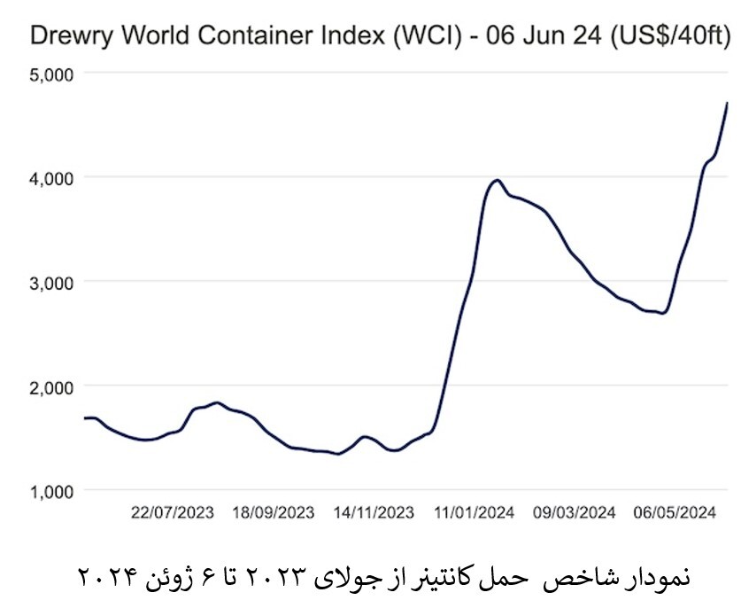 شاخص جهانی کانتینر ۱۸۱ درصد نسبت به سال ۲۰۲۳ افزایش یافت