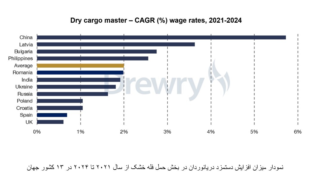 چین بیشترین افزایش دستمزد دریانوردان را در جهان دارد