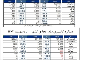 عملکرد کانتینری بنادر تجاری کشور فروردین و اردیبهشت 1403