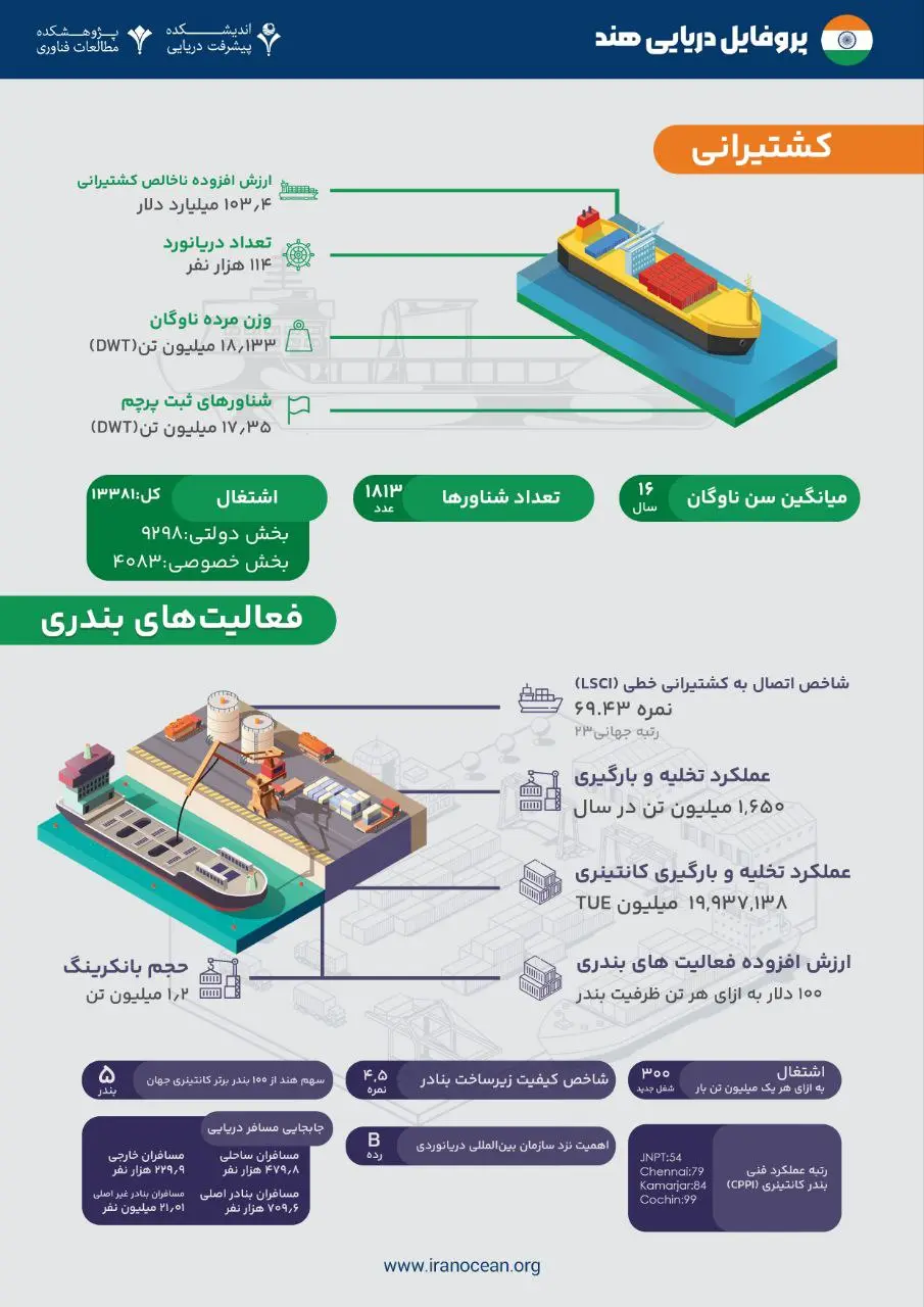 اطلاعات کشترانی هند