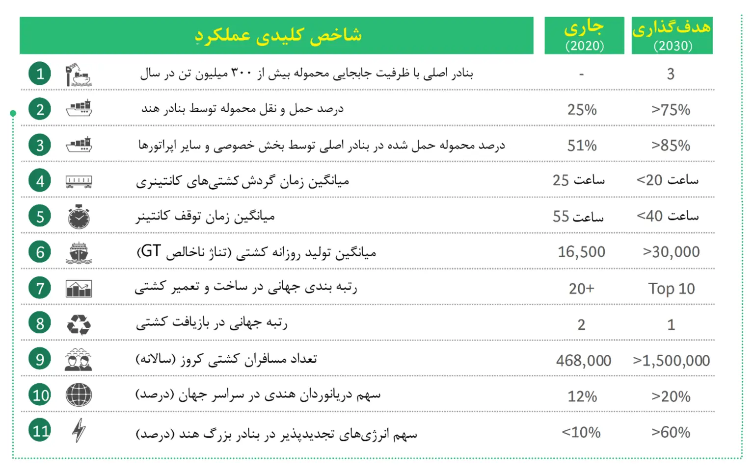 شاخص عملکرد کلیدی بنادر هند