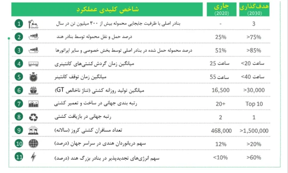 آمار دریایی هند