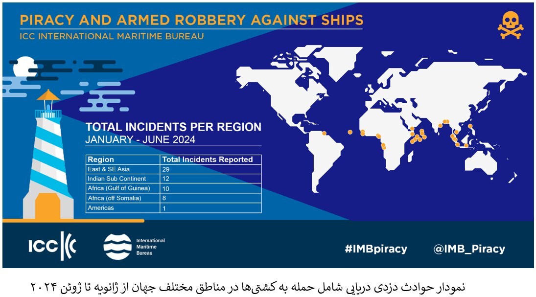 کاهش ۵۰ درصدی دزدی دریایی در تنگه مالاکا و سنگاپور در نیمه اول سال ۲۰۲۴