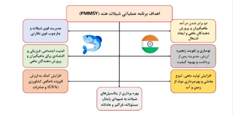 نمودار دریایی هند