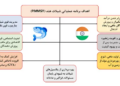 اهداف هند در شیلات