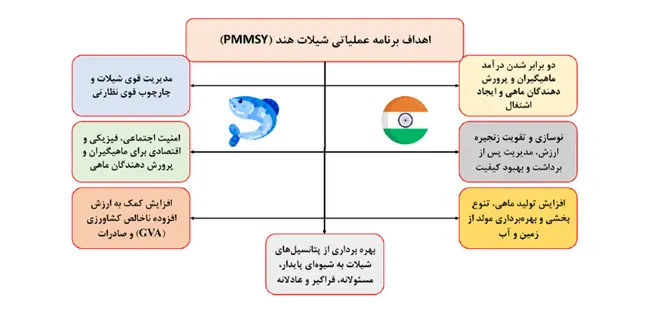 اهداف هند در شیلات