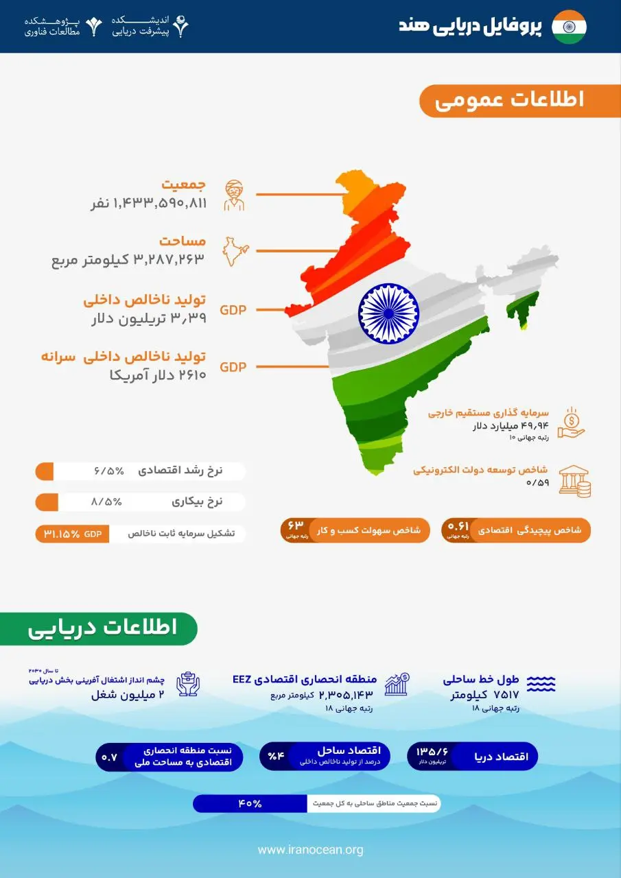 اطلاعات عمومی هند