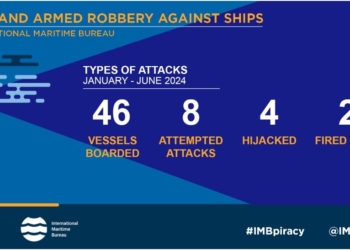 کاهش ۵۰ درصدی دزدی دریایی در تنگه مالاکا و سنگاپور در نیمه اول سال ۲۰۲۴