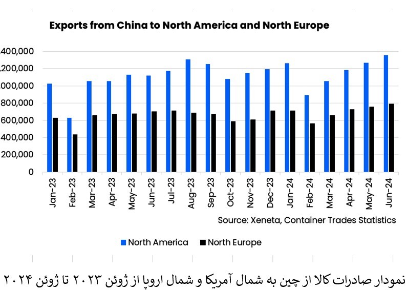 رکورد شکنی ترافیک، صاردات کالا و بالا رفتن نرخ‌ها از چین به اروپا و آمریکا