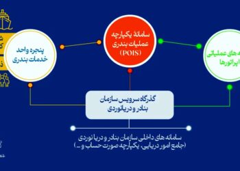 سامانه یکپارچه عملیات بندری گامی مهم در ارتقای رضایتمندی ذی نفعان است