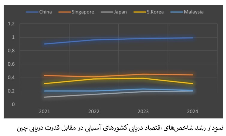 چین در صدر قدرت دریایی کشور‌های آسیایی