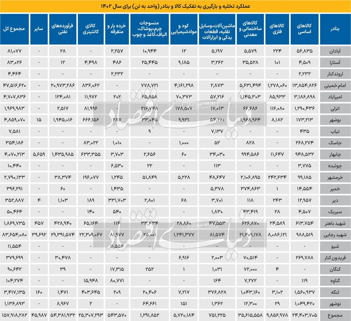 عملکرد تخلیه و بارگیری بنادر ایران