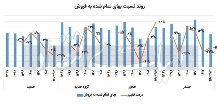 روند فروش شرکت های بورسی دریایی
