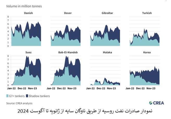 افزایش ۲۷۷ درصدی نفتکش‌های حامل نفت روسیه در ۸ ماه ۲۰۲۴