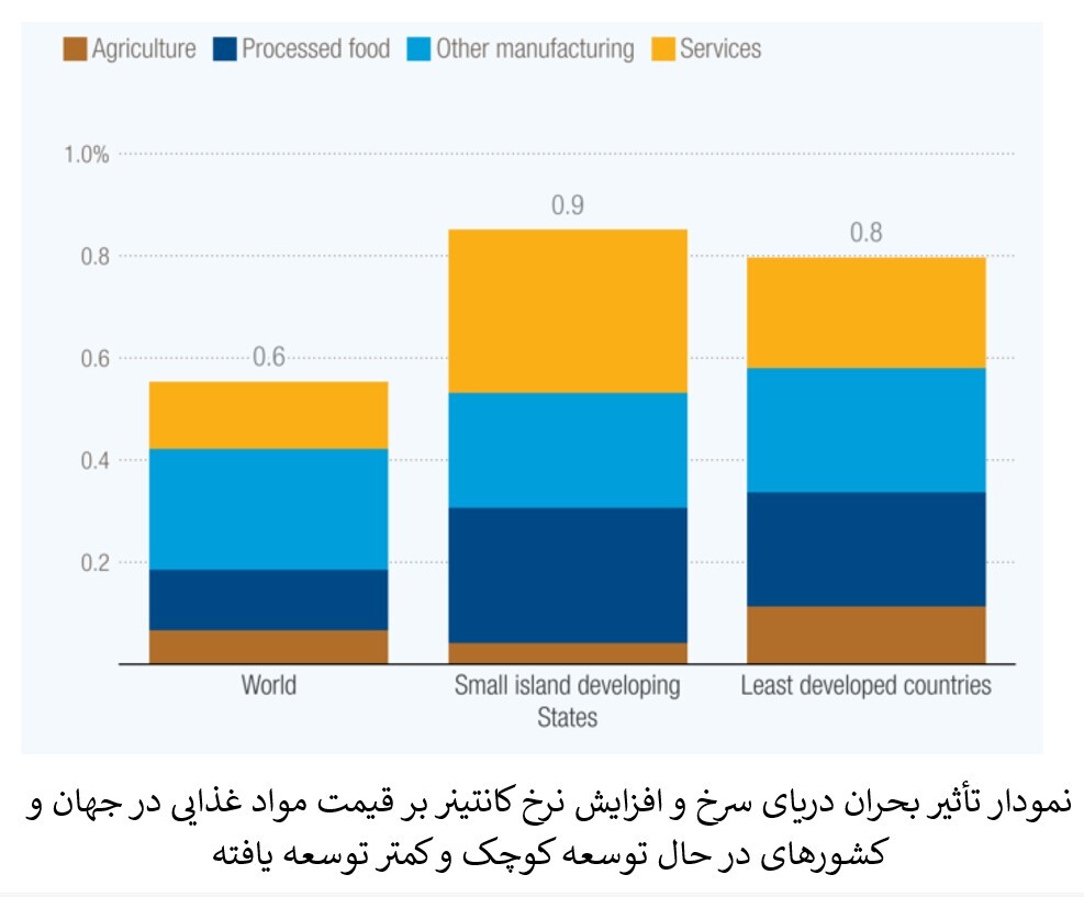 اختلال در دریای سرخ، کانال سوئز و پاناما تهدیدی برای تجارت دریایی