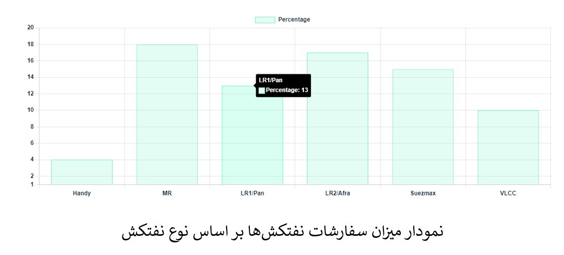 ۶۳ درصد از تانکر‌های قدیمی در خدمت ناوگان سایه