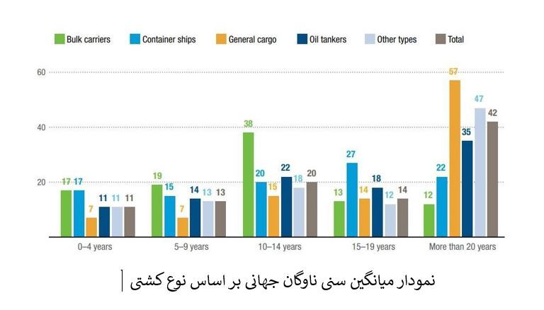 تحولات کلیدی ناوگان کشتیرانی جهان در سال‌های ۲۰۲۳ و ۲۰۲۴