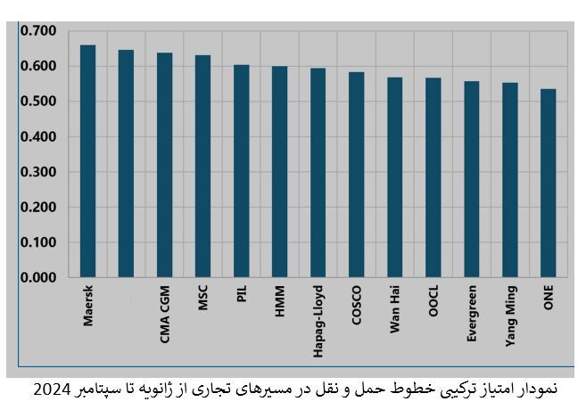 خطوط بزرگ کانتینری جهان قابل اعتماد در برنامه‌ها نیستند