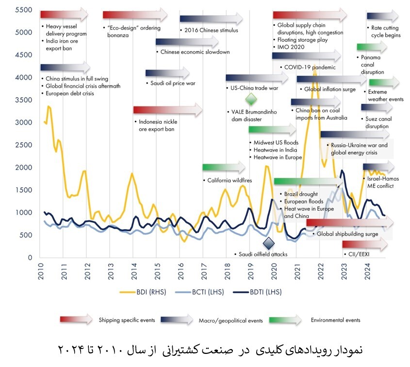 تب بحران پس از یک سال در دریای سرخ همچنان بالاست