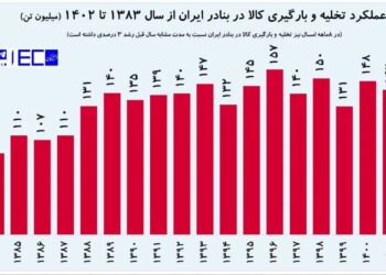 کشتیرانی ایران در سال ۱۴۰۲ رکورد جابه‌ جایی کالا را شکست