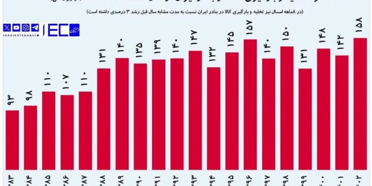 کشتیرانی ایران در سال ۱۴۰۲ رکورد جابه‌ جایی کالا را شکست