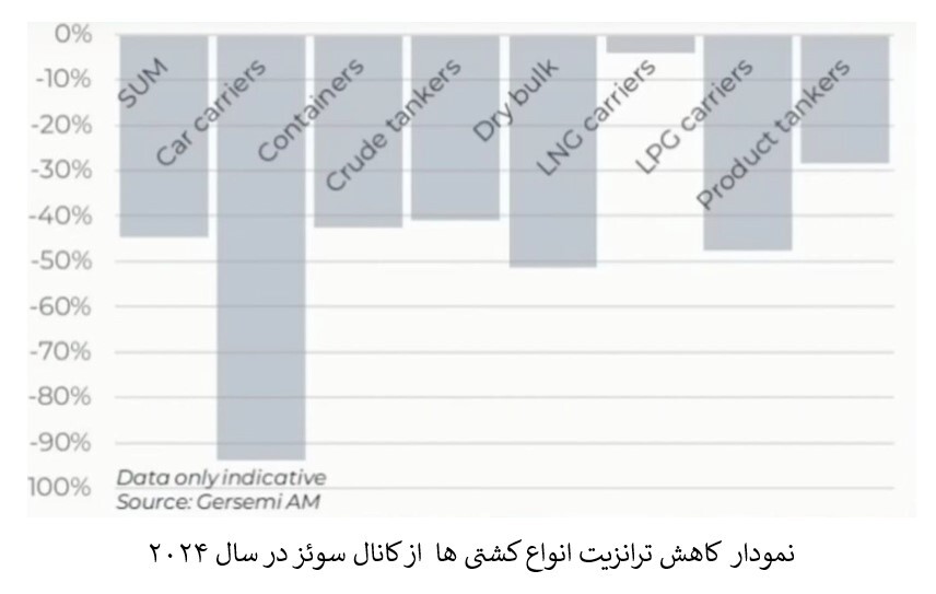 رشد بالاترین رقم تُن مایل تجارت دریایی در سال ۲۰۲۴ نسبت به ۱۴ سال گذشته