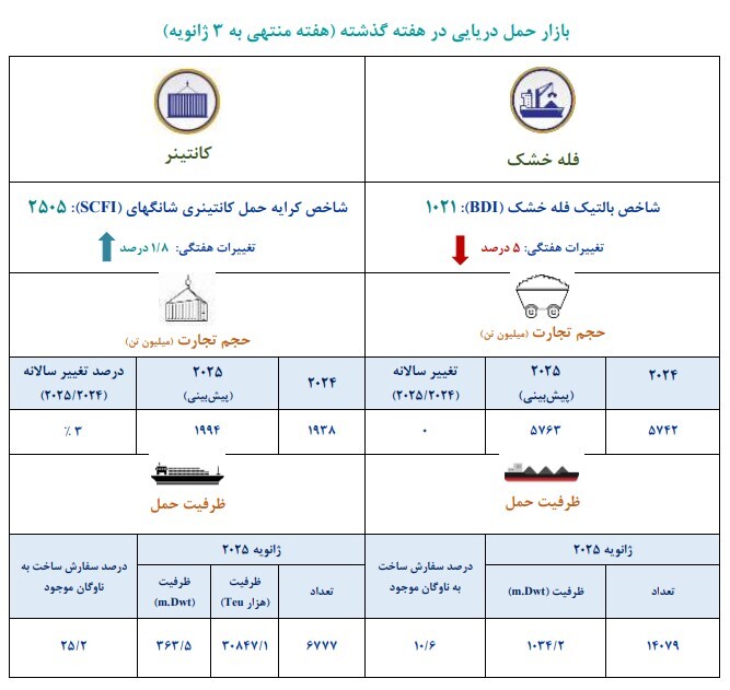 تحلیل بازارهای کشتیرانی در هفته گذشته: رونق کانتینربرها و آرامش تانکرها