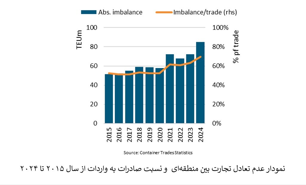 آسیا در سال ۲۰۲۴ به ازای هر کانتینر وارداتی ۳ کانتینر صادر کرد